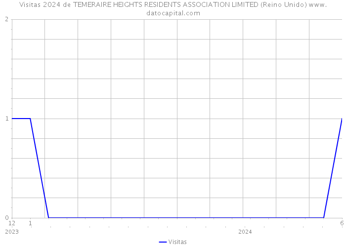 Visitas 2024 de TEMERAIRE HEIGHTS RESIDENTS ASSOCIATION LIMITED (Reino Unido) 