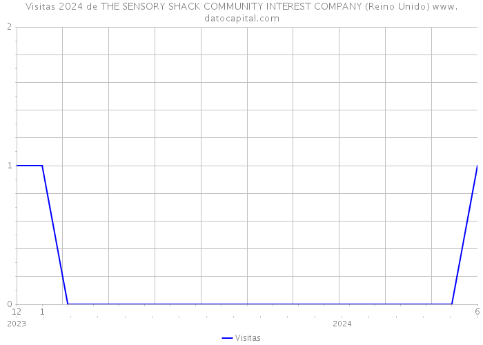 Visitas 2024 de THE SENSORY SHACK COMMUNITY INTEREST COMPANY (Reino Unido) 