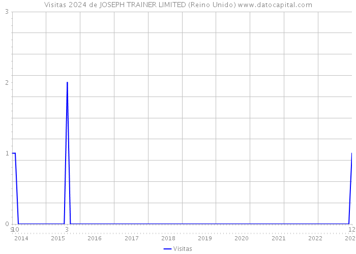 Visitas 2024 de JOSEPH TRAINER LIMITED (Reino Unido) 