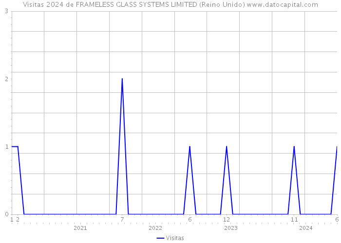 Visitas 2024 de FRAMELESS GLASS SYSTEMS LIMITED (Reino Unido) 