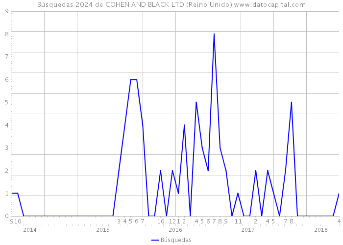 Búsquedas 2024 de COHEN AND BLACK LTD (Reino Unido) 