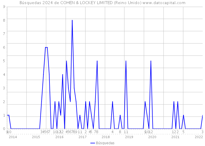 Búsquedas 2024 de COHEN & LOCKEY LIMITED (Reino Unido) 