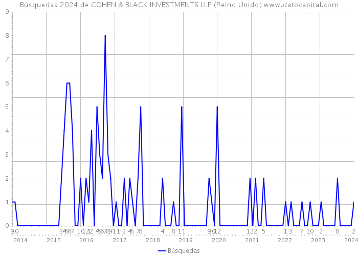 Búsquedas 2024 de COHEN & BLACK INVESTMENTS LLP (Reino Unido) 