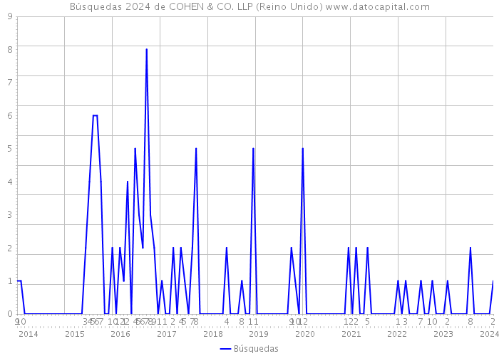 Búsquedas 2024 de COHEN & CO. LLP (Reino Unido) 