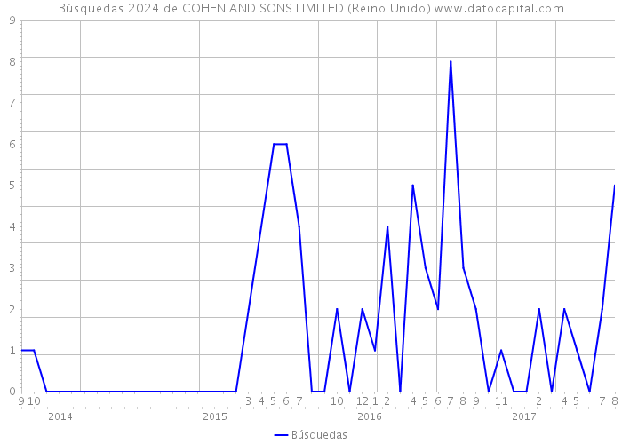 Búsquedas 2024 de COHEN AND SONS LIMITED (Reino Unido) 