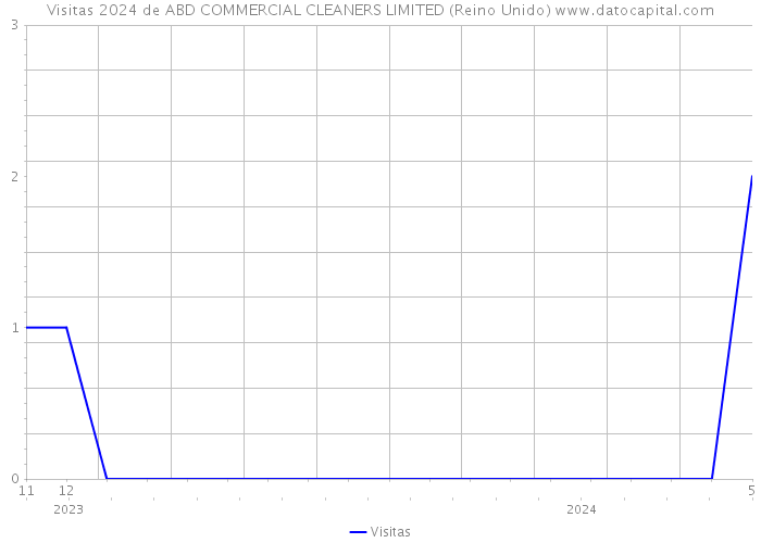 Visitas 2024 de ABD COMMERCIAL CLEANERS LIMITED (Reino Unido) 