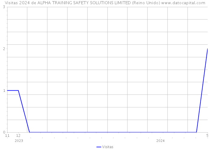 Visitas 2024 de ALPHA TRAINING SAFETY SOLUTIONS LIMITED (Reino Unido) 