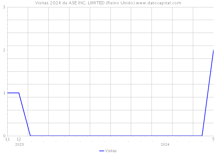 Visitas 2024 de ASE INC. LIMITED (Reino Unido) 