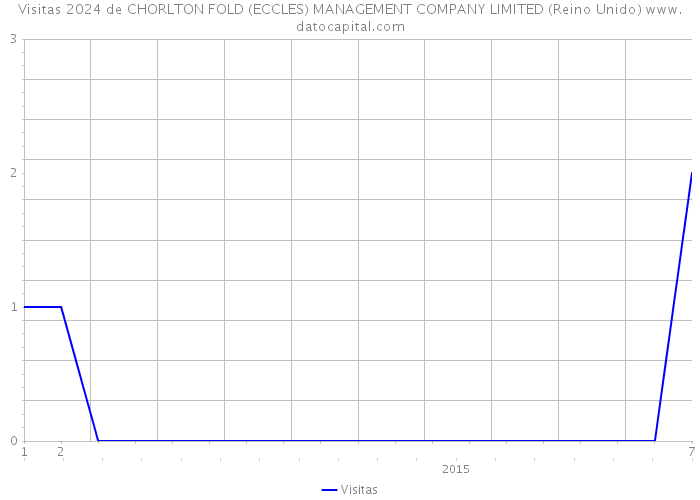 Visitas 2024 de CHORLTON FOLD (ECCLES) MANAGEMENT COMPANY LIMITED (Reino Unido) 