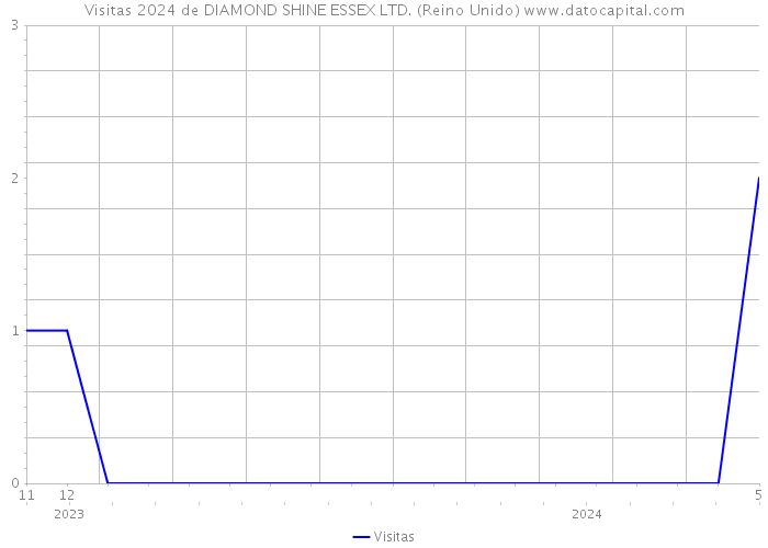 Visitas 2024 de DIAMOND SHINE ESSEX LTD. (Reino Unido) 