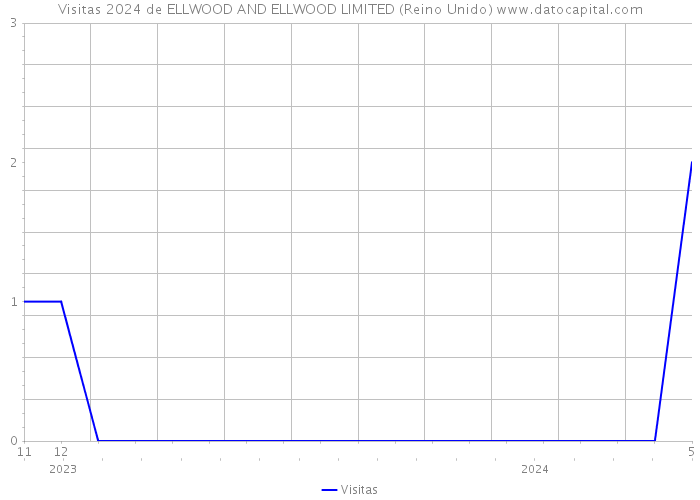 Visitas 2024 de ELLWOOD AND ELLWOOD LIMITED (Reino Unido) 