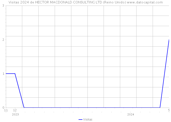 Visitas 2024 de HECTOR MACDONALD CONSULTING LTD (Reino Unido) 