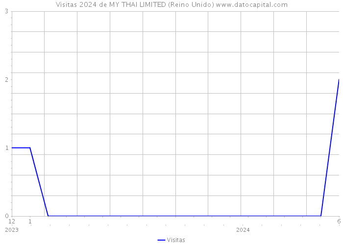 Visitas 2024 de MY THAI LIMITED (Reino Unido) 