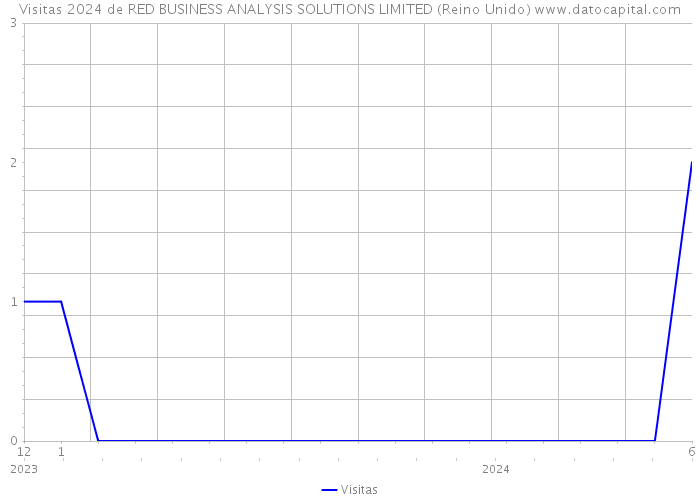 Visitas 2024 de RED BUSINESS ANALYSIS SOLUTIONS LIMITED (Reino Unido) 