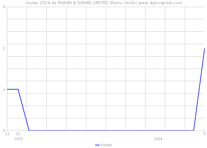 Visitas 2024 de SHAWS & SHAWS LIMITED (Reino Unido) 