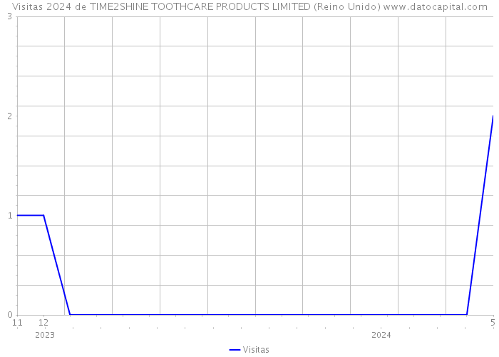 Visitas 2024 de TIME2SHINE TOOTHCARE PRODUCTS LIMITED (Reino Unido) 