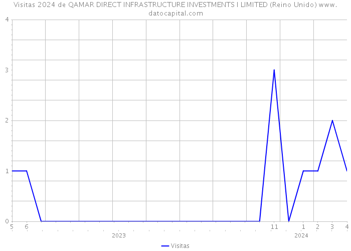 Visitas 2024 de QAMAR DIRECT INFRASTRUCTURE INVESTMENTS I LIMITED (Reino Unido) 