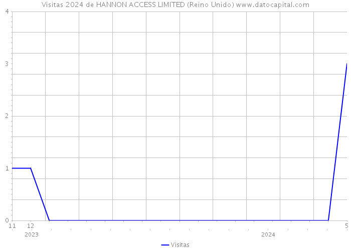 Visitas 2024 de HANNON ACCESS LIMITED (Reino Unido) 