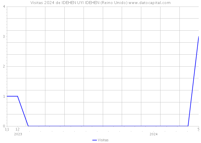 Visitas 2024 de IDEHEN UYI IDEHEN (Reino Unido) 