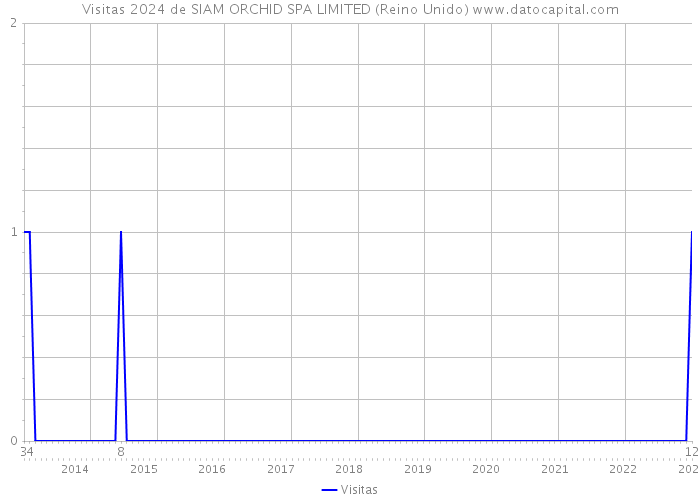 Visitas 2024 de SIAM ORCHID SPA LIMITED (Reino Unido) 