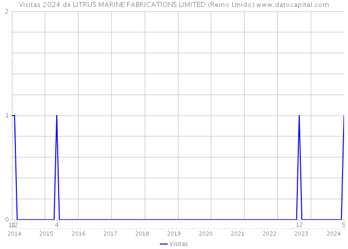 Visitas 2024 de LITRUS MARINE FABRICATIONS LIMITED (Reino Unido) 