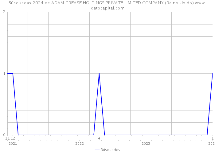 Búsquedas 2024 de ADAM CREASE HOLDINGS PRIVATE LIMITED COMPANY (Reino Unido) 