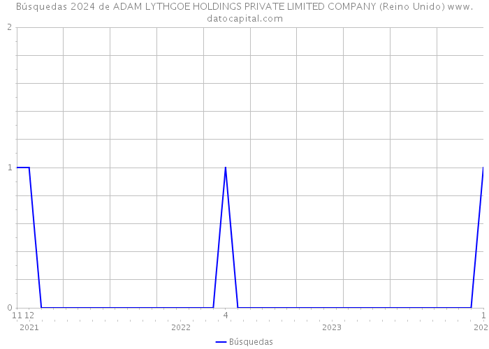 Búsquedas 2024 de ADAM LYTHGOE HOLDINGS PRIVATE LIMITED COMPANY (Reino Unido) 