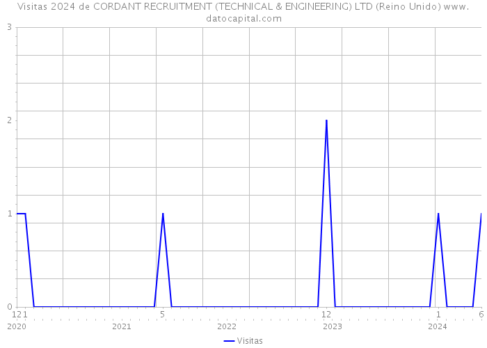 Visitas 2024 de CORDANT RECRUITMENT (TECHNICAL & ENGINEERING) LTD (Reino Unido) 