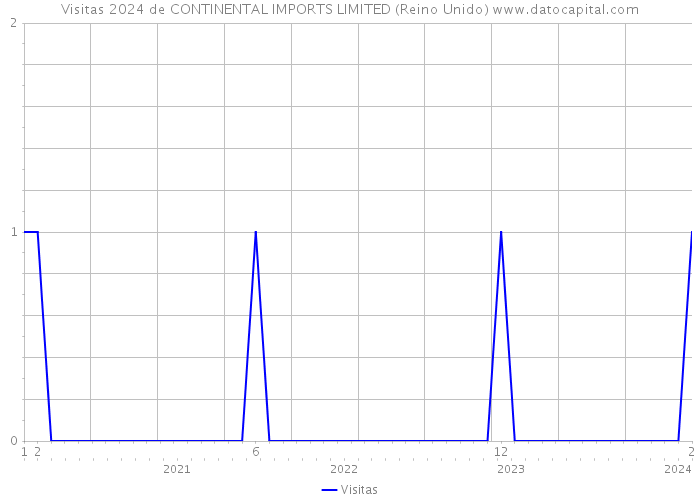 Visitas 2024 de CONTINENTAL IMPORTS LIMITED (Reino Unido) 