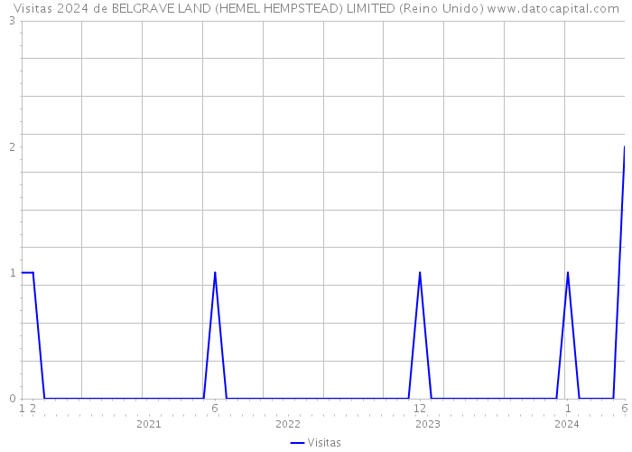 Visitas 2024 de BELGRAVE LAND (HEMEL HEMPSTEAD) LIMITED (Reino Unido) 