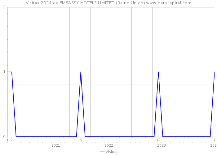 Visitas 2024 de EMBASSY HOTELS LIMITED (Reino Unido) 