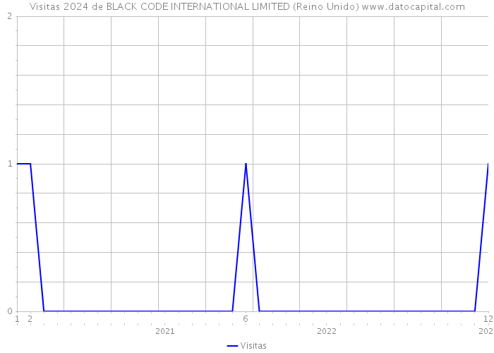 Visitas 2024 de BLACK CODE INTERNATIONAL LIMITED (Reino Unido) 