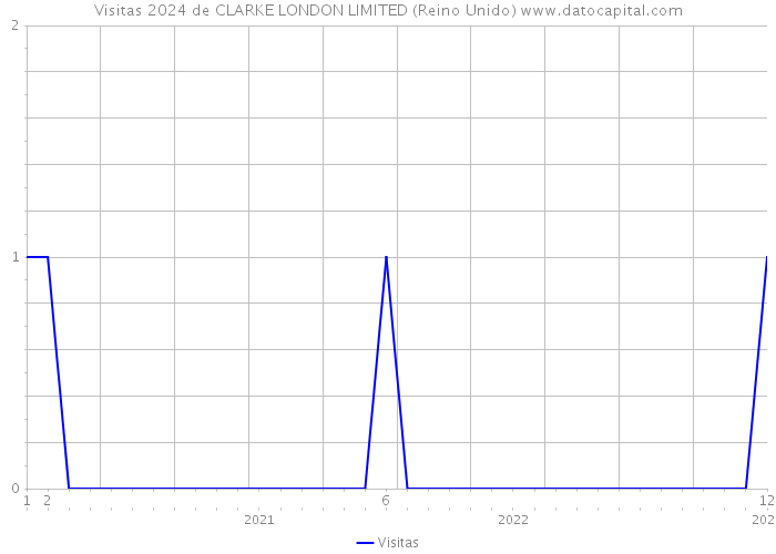 Visitas 2024 de CLARKE LONDON LIMITED (Reino Unido) 