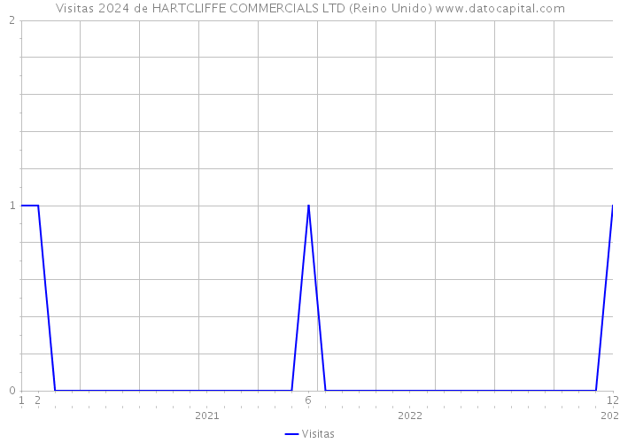 Visitas 2024 de HARTCLIFFE COMMERCIALS LTD (Reino Unido) 