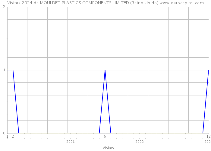 Visitas 2024 de MOULDED PLASTICS COMPONENTS LIMITED (Reino Unido) 
