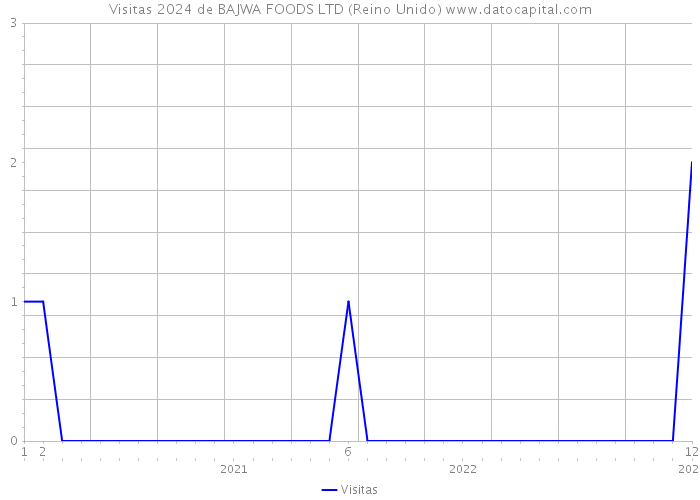 Visitas 2024 de BAJWA FOODS LTD (Reino Unido) 