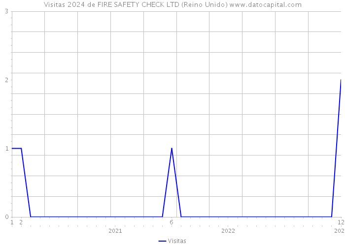 Visitas 2024 de FIRE SAFETY CHECK LTD (Reino Unido) 
