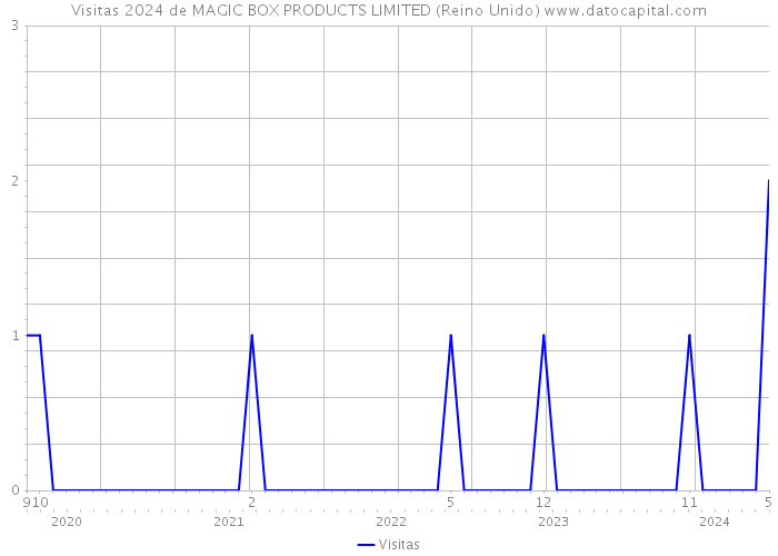 Visitas 2024 de MAGIC BOX PRODUCTS LIMITED (Reino Unido) 