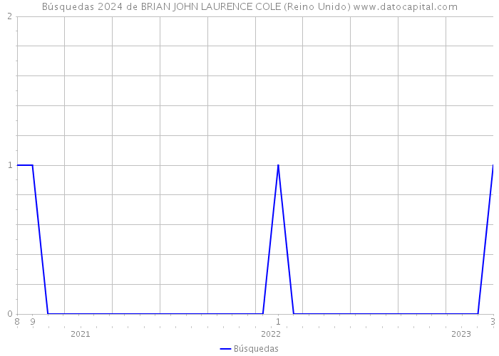 Búsquedas 2024 de BRIAN JOHN LAURENCE COLE (Reino Unido) 