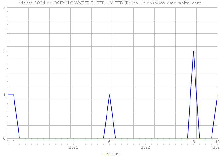 Visitas 2024 de OCEANIC WATER FILTER LIMITED (Reino Unido) 