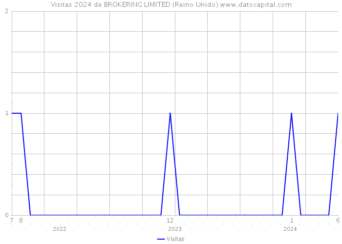 Visitas 2024 de BROKERING LIMITED (Reino Unido) 