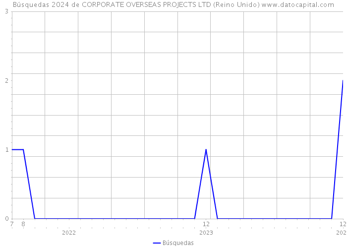 Búsquedas 2024 de CORPORATE OVERSEAS PROJECTS LTD (Reino Unido) 