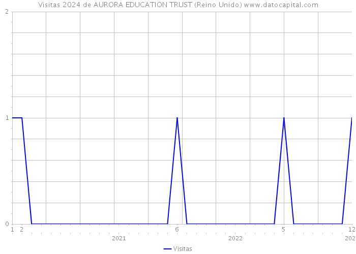 Visitas 2024 de AURORA EDUCATION TRUST (Reino Unido) 