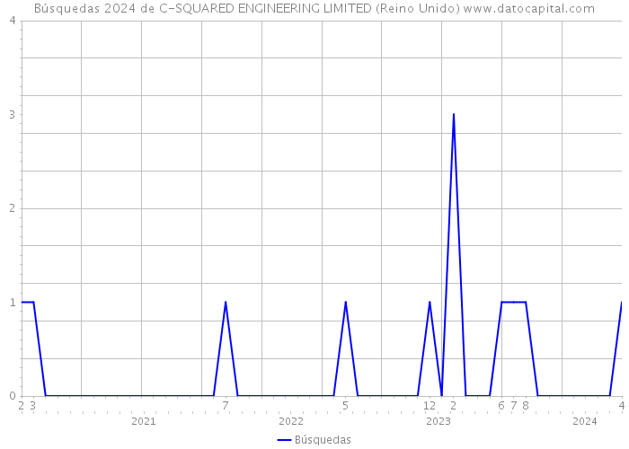 Búsquedas 2024 de C-SQUARED ENGINEERING LIMITED (Reino Unido) 