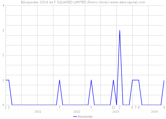 Búsquedas 2024 de F SQUARED LIMITED (Reino Unido) 