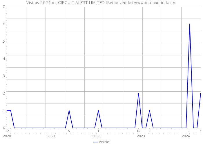 Visitas 2024 de CIRCUIT ALERT LIMITED (Reino Unido) 