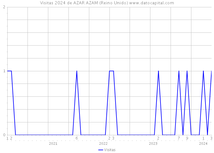 Visitas 2024 de AZAR AZAM (Reino Unido) 