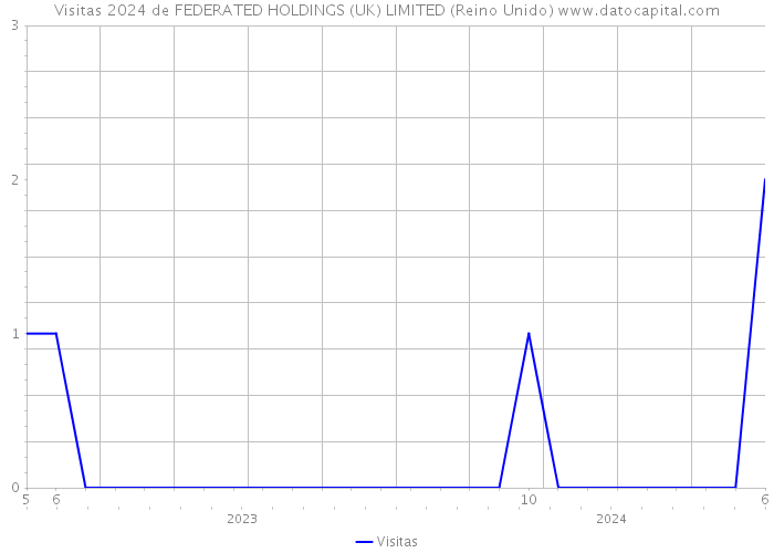 Visitas 2024 de FEDERATED HOLDINGS (UK) LIMITED (Reino Unido) 