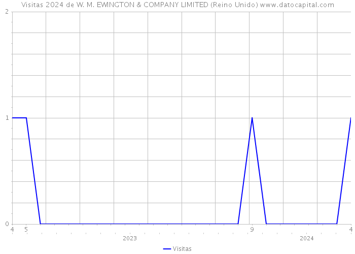 Visitas 2024 de W. M. EWINGTON & COMPANY LIMITED (Reino Unido) 