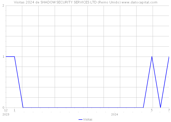 Visitas 2024 de SHADOW SECURITY SERVICES LTD (Reino Unido) 